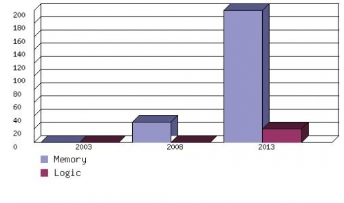 POTENTIAL MARKET FOR NANOELECTRONIC MEMORY AND LOGIC PRODUCTS, 2003-2013